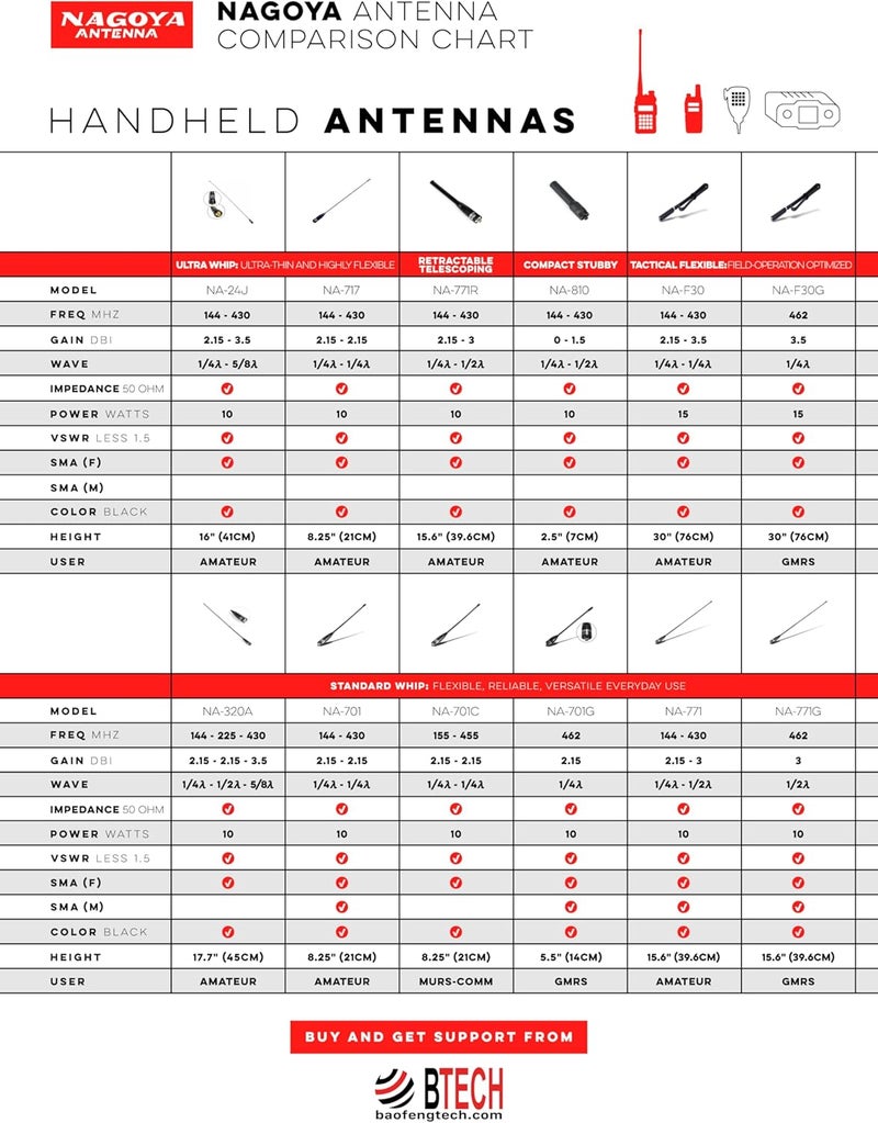 BTECH Authentic Genuine Nagoya NA-771G 15.3-Inch Whip GMRS (462MHz) Antenna SMA-Female for and BaoFeng Radios - Image 5